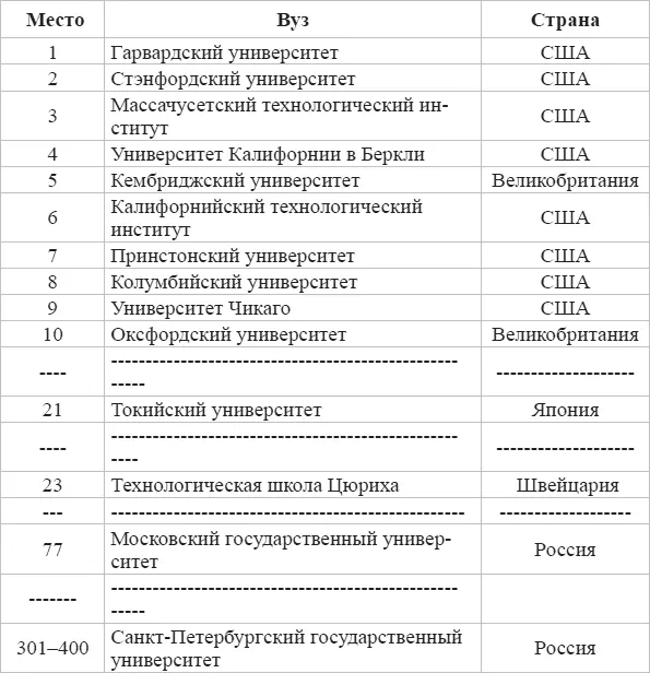 Таблица 15 Лондонский рейтинг репутации лучших вузов мира 2011 год - фото 17