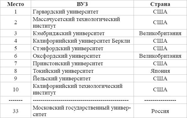 Не трудно заметить что в обоих рейтингах доминируют вузы США В Шанхайском - фото 18