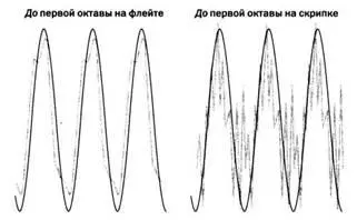 Как видите звук флейты достаточно схож с чистым звуком полученным с помощью - фото 23