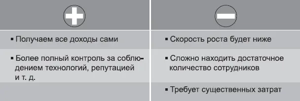 Рис 11Плюсы и минусы развития собственных филиалов Удаленные продажи - фото 1
