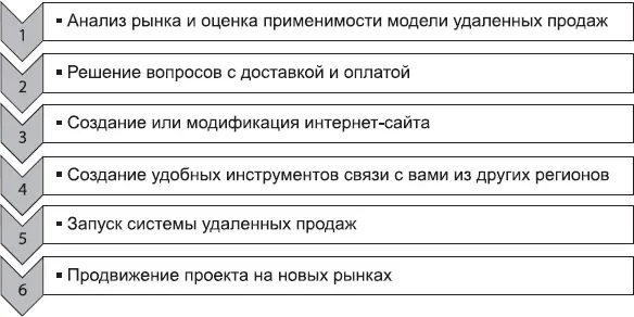 Рис 31Пошаговая технология настройки удаленных продаж 4 Масштабирование - фото 10