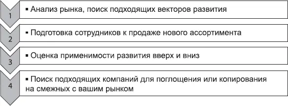 Рис 41Пошаговая технология масштабирования вверх и вширь 5 Что нужно знать - фото 11