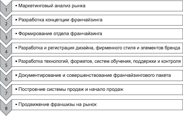 Рис 61Пошаговая технология запуска франчайзинга Четкое следование этому - фото 14