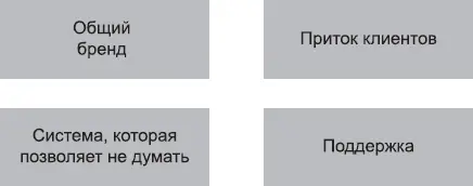 Рис 62Зачем обычно покупают франшизу Первый момент это общий бренд - фото 15