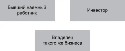 Рис 63Кто обычно покупает франшизу Первая категория потенциальных франчайзи - фото 16
