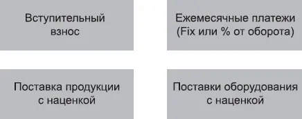 Рис 64Варианты получения доходов от франчайзинга Напомним основные варианты - фото 17