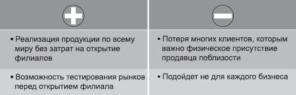 Рис 12Плюсы и минусы удаленных продаж Франчайзинг Наконец клонирование - фото 2