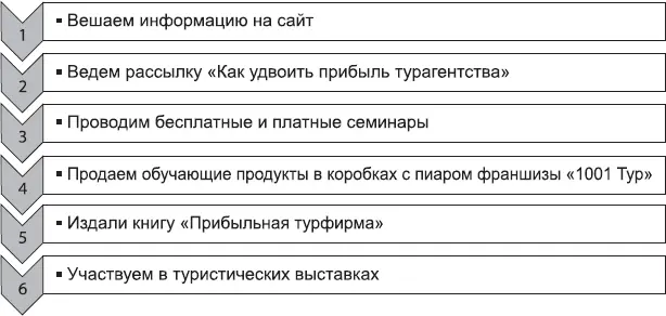 Как найти и привлечь потенциального франчайзи Способов много мы описали для - фото 20