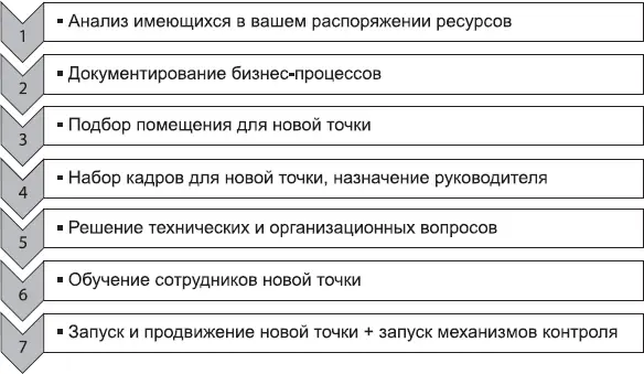 Рис 24Пошаговая технология развития филиалов 3 Создание системы удаленных - фото 9