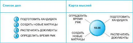 Карта мысли это ненавязчивый план Ольга Кравцова г Пермь Список дел - фото 23