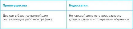 Рычаги эффективности рабочего дня Порционность задач В данном разделе мы - фото 29