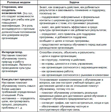 Качества наставника Знание практики управления Знание организации - фото 47