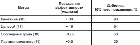 Может показаться что более высокая эффективность денежного стимулирования по - фото 74