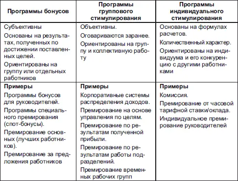 Цели каждой из программ переменных выплат различны и намеренно разрабатываются - фото 75