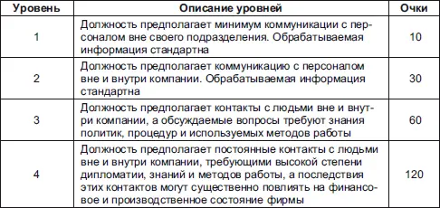 Оценивающий должен решить какой уровень наилучшим образом описывает должность - фото 76