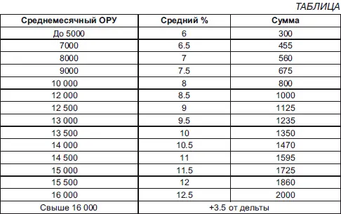 Таким образом агент привлекая в первый месяц сделку оборотом в 15 000 е - фото 77