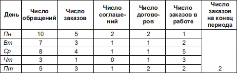Более подробный инструментарий позволяющий измерить результативность работы - фото 87