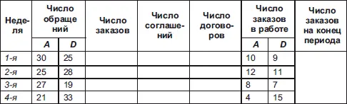 Из графиков сравнения результативности работы отделов А и D за месяц видно что - фото 88