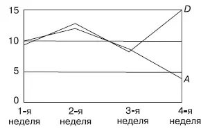 Рис 7Однофакторная динамика результативности отделов А и D за период Рис - фото 89