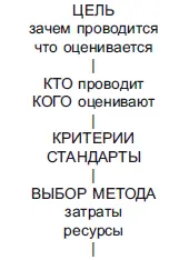 Основные цели аттестации 1 изменение компенсационного пакета изменение - фото 94