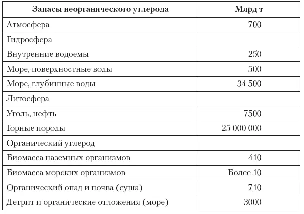 Органический углерод находится в биосфере и в верхних слоях литосферы 64 - фото 4