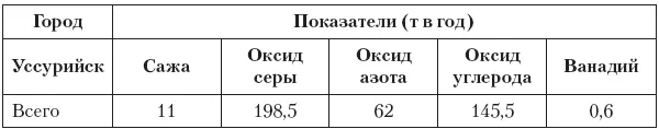 На территории Приморского края наблюдения за качеством воздуха проводятся в - фото 6