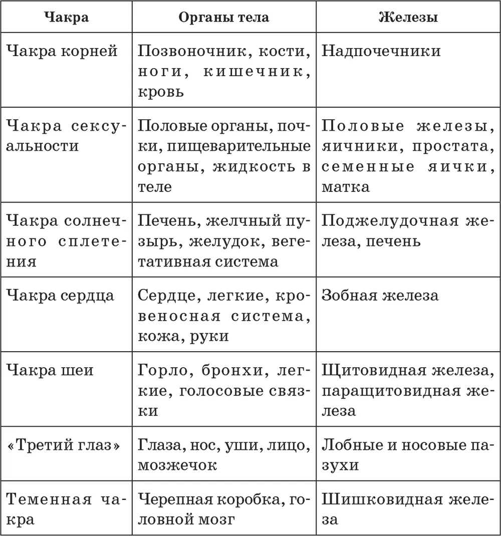 Так к примеру благодаря чакре корней развивается сильная приземленность и - фото 1