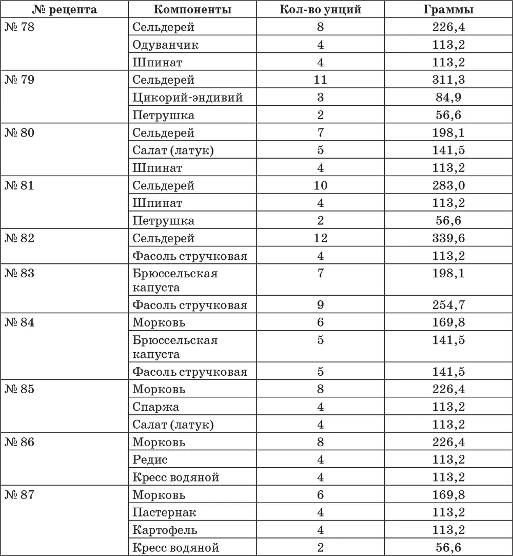 Потребляя листья сельдерея измените пропорцию 10 унций моркови 6 унций - фото 11