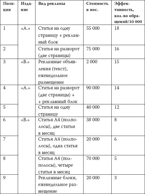 ПРИМЕЧАНИЕ Стоимость рекламы указана очень условно в Москве и регионах она - фото 18