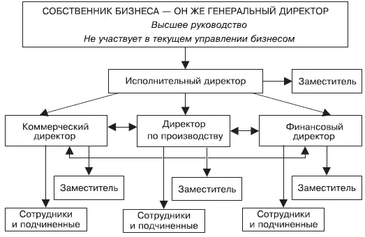 Коммерческий директор Самый продажный из всех руководителей в прямом и - фото 51