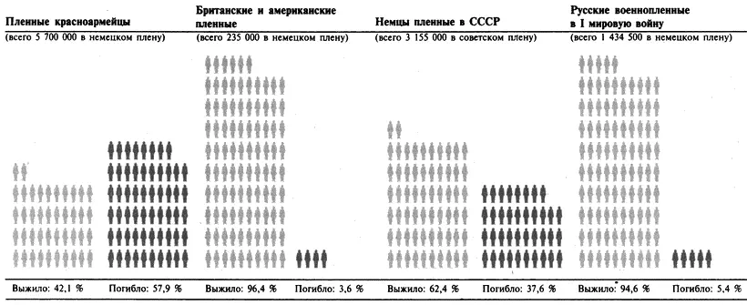 Сравнительная таблица потерь среди русских советских военнопленных и - фото 7