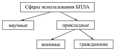 Рис 179 Укрупненное представление сфер применения БПЛА Прикладная же - фото 128