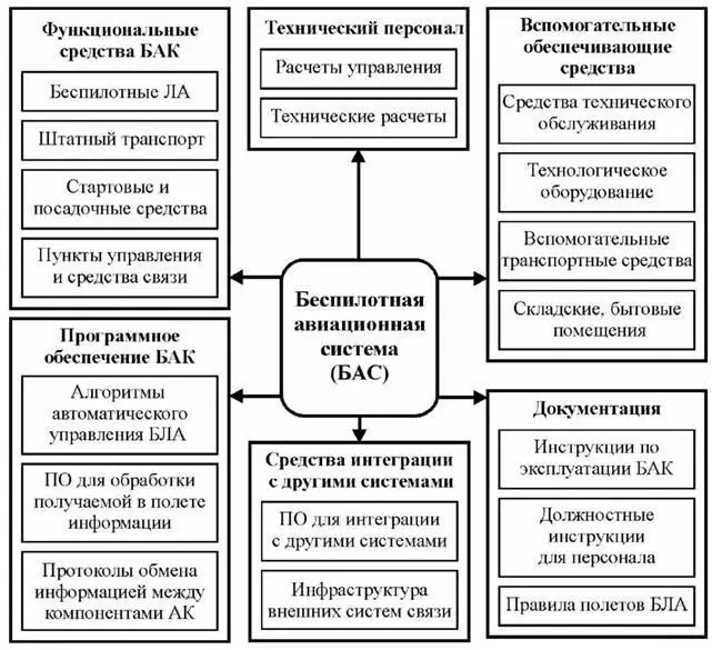 Рис 180 Обобщенная структура БАС БПЛА входящие в состав БАС и оснащенные - фото 129