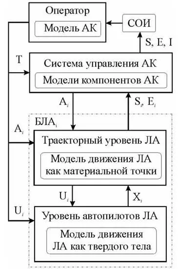 Рис 189 Уровни управления авиационным комплексом На уровне оператора - фото 144