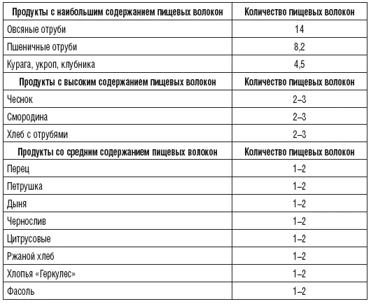 Продукты благоприятно воздействующие на органы пищеварительного тракта - фото 4