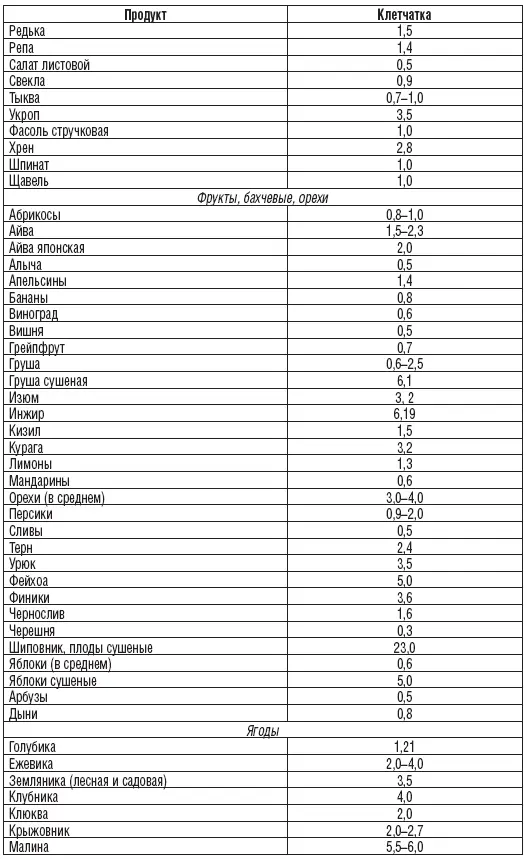 Содержание крахмала в некоторых продуктах питания в - фото 237