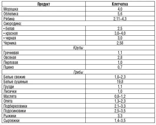 Содержание крахмала в некоторых продуктах питания в Относительное - фото 238