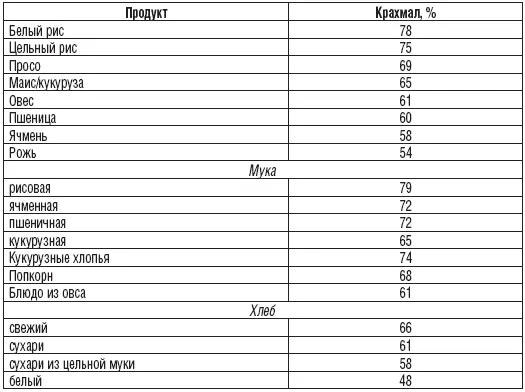 Относительное содержание резистентных форм крахмала в некоторых продуктах - фото 239