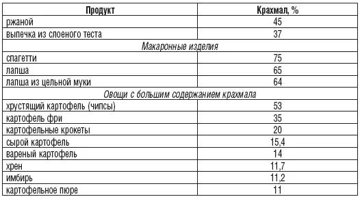 Относительное содержание резистентных форм крахмала в некоторых продуктах - фото 240