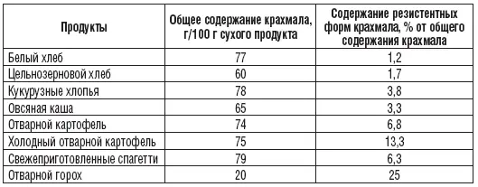 Содержание фруктозы и сахарозы в продуктах г100 г съедобной части продукта - фото 241