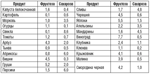 Примечания 1 Нужное организму количество полисахаридов содержится в 5 - фото 242