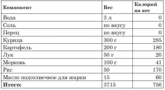 Объем супа 3715 г и 756 ккал Если ваша порция 300 мл сколько вы - фото 1