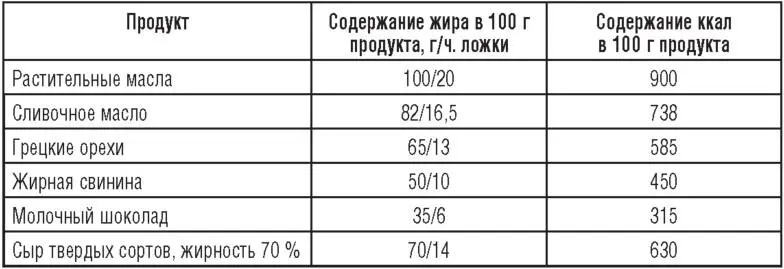 Таблица 2 Продукты с низким содержанием жира Таблица 3 Продукты со - фото 4