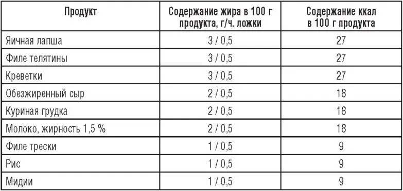 Таблица 3 Продукты со скрытым жиром Углеводы защита и опора Углеводы - фото 5