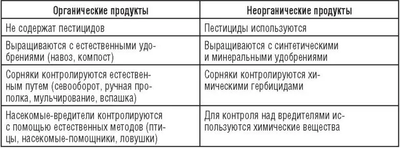 Что такое местные продукты упомянутые выше В отличие от органических - фото 13