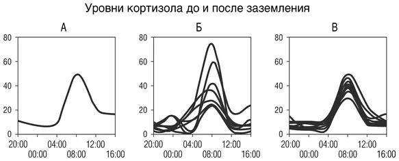 Рис 41Выравнивание естественных кортизоловых ритмов У людей не - фото 2