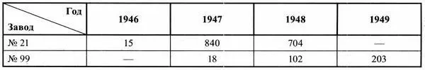 ОПЫТНЫЕ МОДИФИКАЦИИ 10 января 1946 г на аэродром завода 21 выкатили самолёт - фото 40