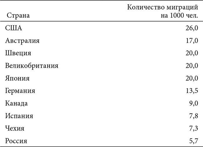 ИСТОЧНИК Мкртчян 2009 РИСУНОК 3 Центрограммы движения населения России - фото 13