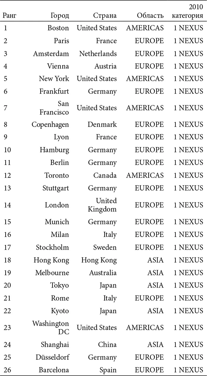 ИСТОЧНИК The top 100 cities of the global innovation economy Innovation - фото 22