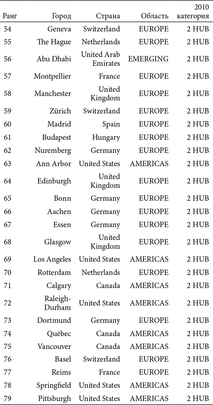ИСТОЧНИК The top 100 cities of the global innovation economy Innovation - фото 24